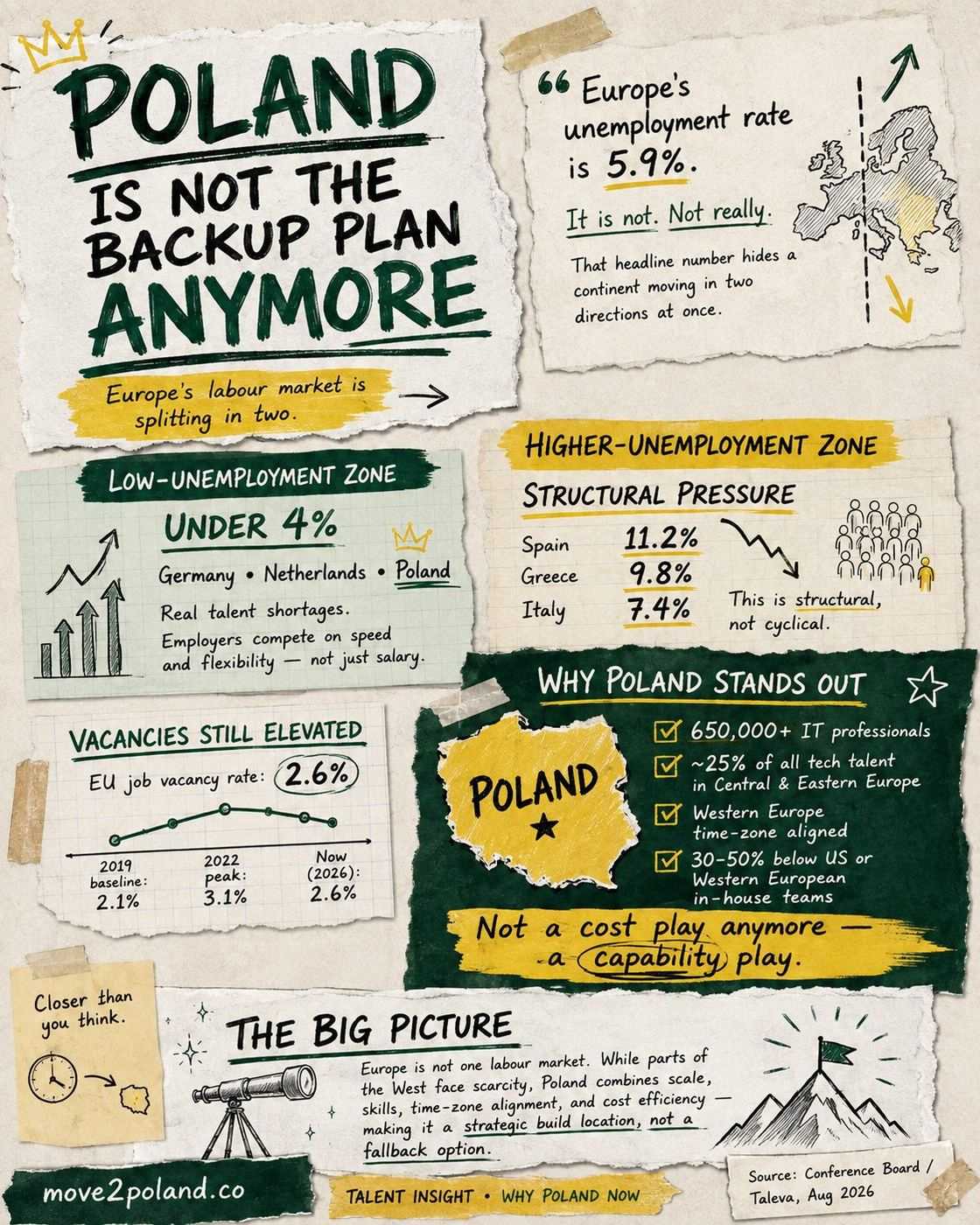 Scrapbook-style infographic: Poland is not the backup plan anymore — Europe’s labour market is splitting in two, with Poland in the low-unemployment zone.